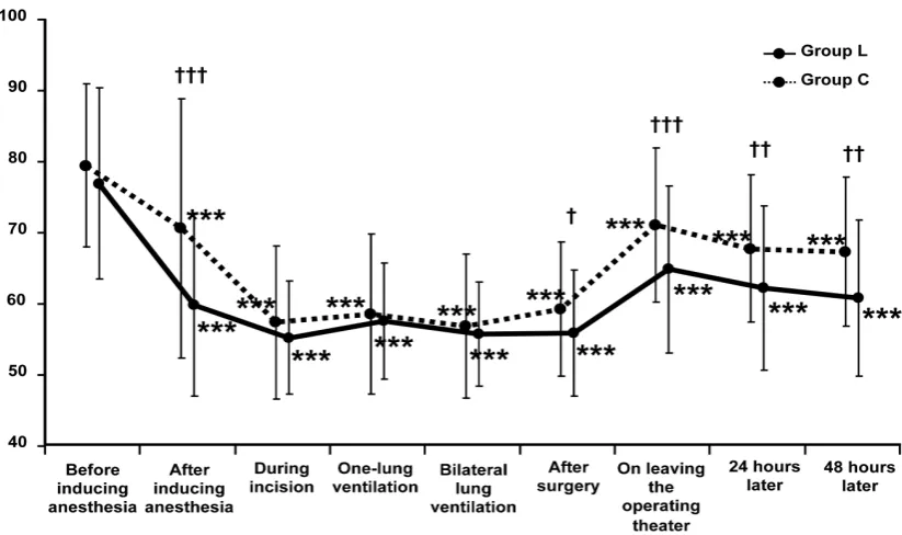 Figure 3. Changes in diastolic blood pressure from immediatelybefore induction of general anesthesia until 48 hour-slater