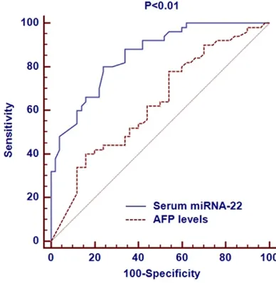 Figure 1. Serum miRNA-21, miRNA-153 and miRNA-22 were significantly higher in HCC patients