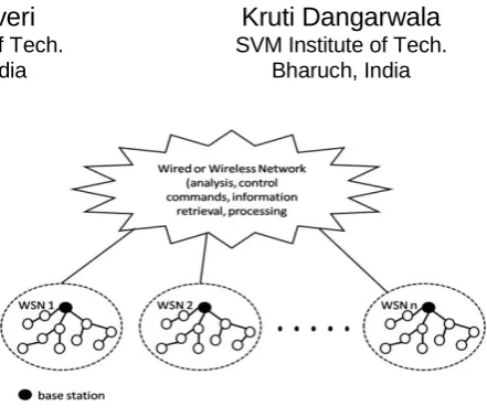 Fig. 1 Typical Wireless Sensor Network 
