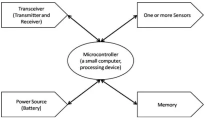 Fig. 2 Architecture of Wireless Sensor Node [10]