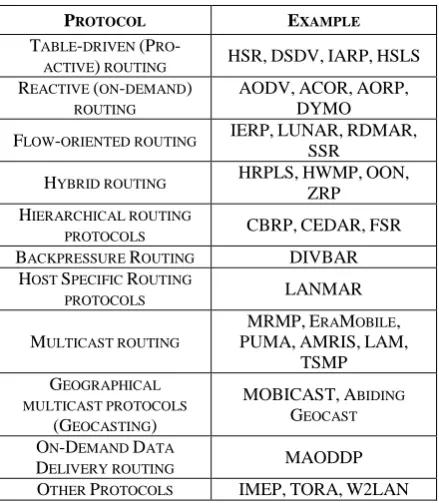 Table 1 - LIST OF WIRELESS SENSOR PROTOCOLS