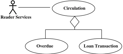 Figure 3 shows the signature TaskStDiagramViewmetamodel in Appendix A).   defining the general properties of a Task Structure diagram in Alloy