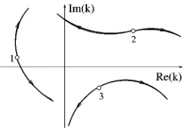 FIG. 1. The trajectories of the kshow the direction of motion along a trajectory when roots of the dispersion equation that start ata double k root