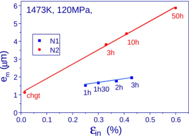 Fig. 4 shows the change of the microcrack opening, e m , as a function of the inelastic strain,  ε in , for two types of composites N1 and N2 SiC f -SiBC, after creep tests at 1473 K under 120 MPa (the difference in N1 and N2 lies in the layer sequence; th
