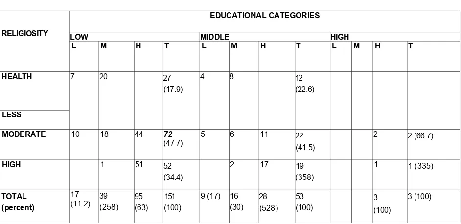 Table 6 Religiosity and Health Among Different Educational Categories
