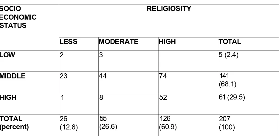 Table 3 Socio Economic Statuses and Religiosity