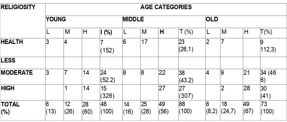 Table 5 Religiosity and Health among different Age Groups
