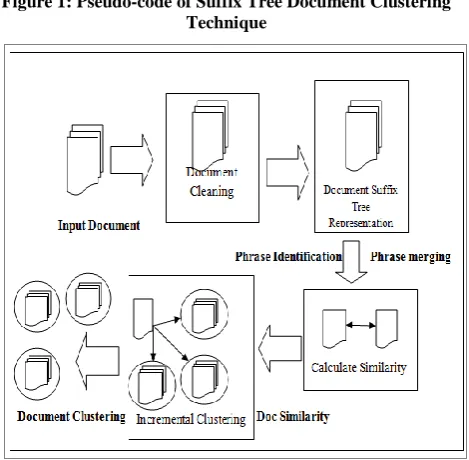 Figure 1: Pseudo-code of Suffix Tree Document Clustering Technique 