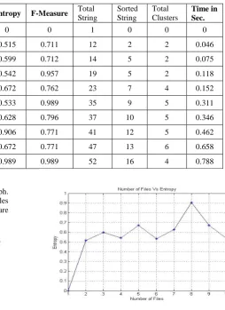 Table 1 represents the parameters values of  total number of files, word count, total number of nodes, sorted nodes, purity, entropy, F-measure, total number of strings, sorted string, total numbers of clusters, and total time (s)