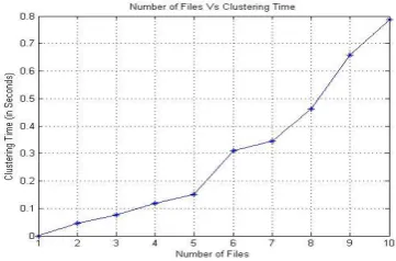 Figure 7 Numbers of Files vs Clustering Time (Seconds) 