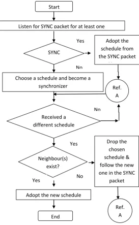 Fig 5:  Flow diagram of maintaining synchronization 