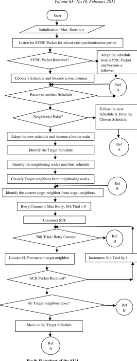 Fig 9: Flowchart of the SUA 