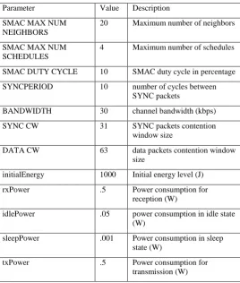 Table 1: Simulation Parameters 
