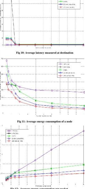 Fig 12:  Average energy consumption per packet 