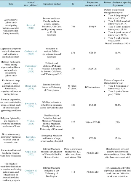 Table 1. Summary of studies addressing the prevalence of depression in resident physicians