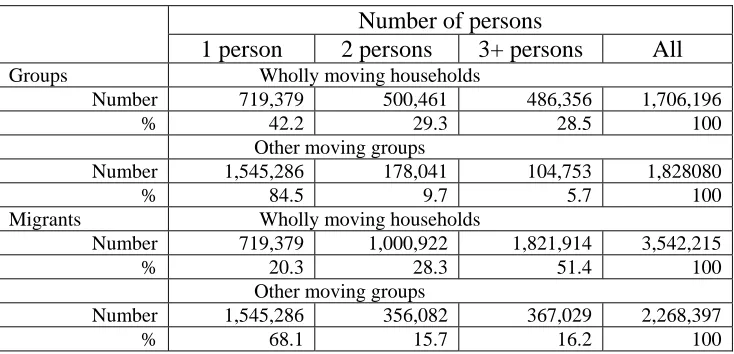 Table 3:  Numbers of moving groups within UK, 2000-01  