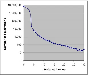 Figure 1: Distribution of interior cell values in 2001 SMS Table MG301  