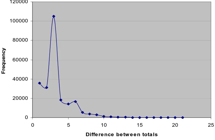 Figure 2: Distribution of differences between alternative totals in 2001 SMS Level 2   