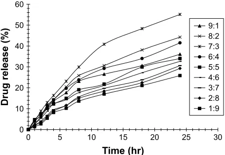 Figure 5 effects of different concentrations of eudragit® (ammonio Methacrylate copolymer Ph eur) rl 100 and ammonio Methacrylate copolymer Ph eur rs 100 on glimepiride release.Note: Each curve is presenting specific ratio of the polymers and is representing its impact on the release of glimepiride from the developed patches.