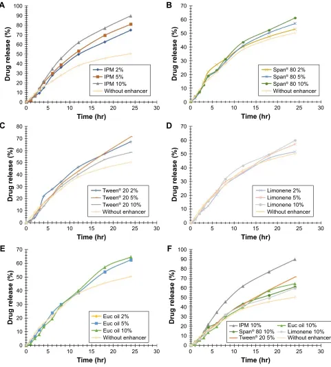 Figure 6 (A) effect of iPM at three levels on glimepiride release from matrix patches