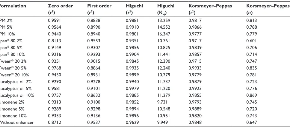 Table 4 release kinetics of glimepiride from matrix patches having different permeation enhancers
