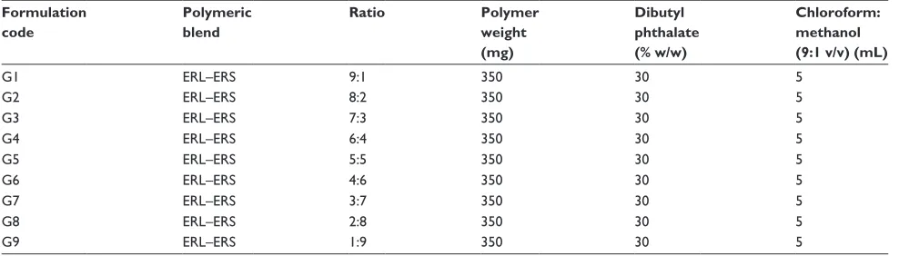 Table 1 composition of glimepiride transdermal patches