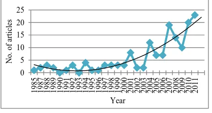 Fig. 4 shows the trend of research in medical fuzzy expert systems in last two & half decades