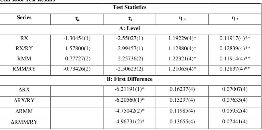 Table 1 Unit Root Test Results 