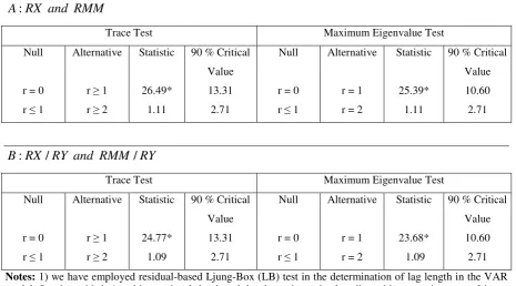 Table 2 Johansen-Juselius Maximum Likelihood Cointegration Tests 