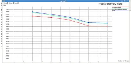 Fig 10:  A Screenshot of Average End to End Delay (in msec.) Graph 