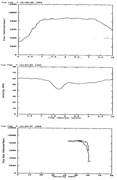 Figure (6): A sample of traffie report: Inbound traffic flow and veloeity (the 7th of Feb., 1995) 