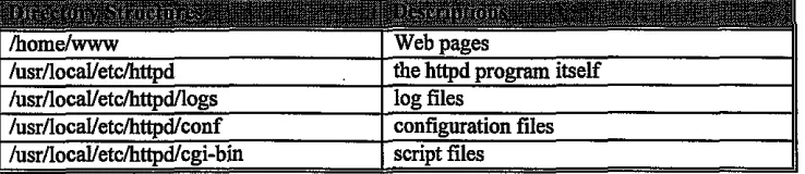 Table (2): An example of the NCSA Web server configurations on a SUN workstation. 