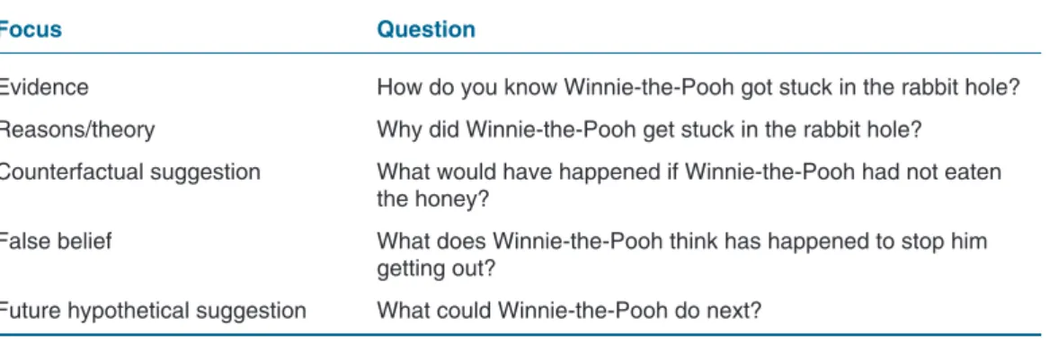 Table 1   Types of question and thinking skill focus, based on a Winnie-the-Pooh story