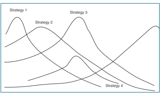 Figure 2 Overlapping waves of problem-solving thinking (from Siegler, 1996)