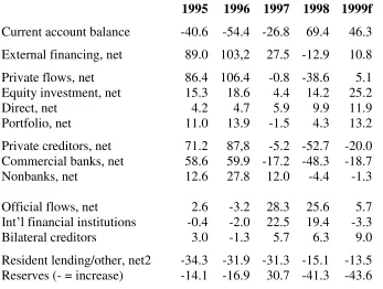 Table 6.3 External Financing in Five Asian Economies (Billions of Dollars) 