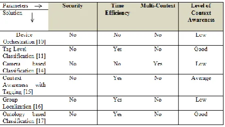 Table 1: Evaluation of the Related Work 