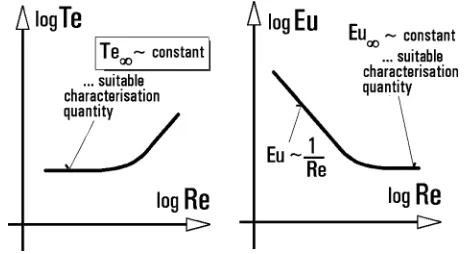 Fig. 17.The role of the pressure parameter Te as the asymptotic reference atlow Re is analogical to that of the Euler number (loss coefﬁcient) at high Re.