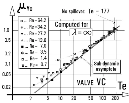 Fig. 21.The asymptotic character of the subdynamic linear analysis:computed dependences of the relative output ﬂow �at zero control ﬂow forthe valve VC.