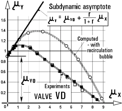 Fig. 24.Flow transfer characteristic of the pressure-driven valve VD (seeFig. 12): experiment, computation, and asymptotic analysis for the subdynamicregime in which output ﬂow increases as the small control ﬂow is initially simplyadded to the supplied ﬂow.