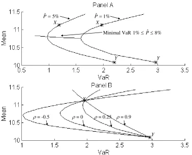 Figure 2. Portfolio VaR of two lognormally-distributed assets 