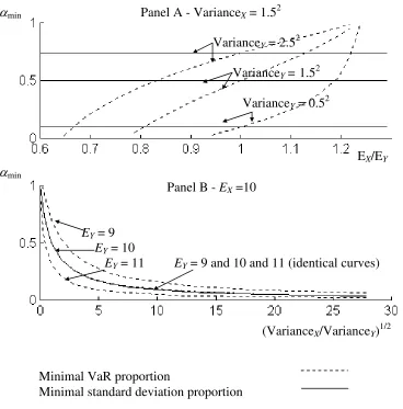Figure 3. The minimal VaR portfolio versus the minimal standard deviation portfolio  