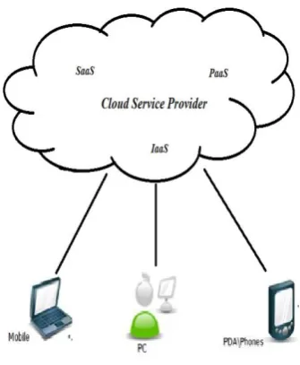 Fig 1: Traditional cloud service model 