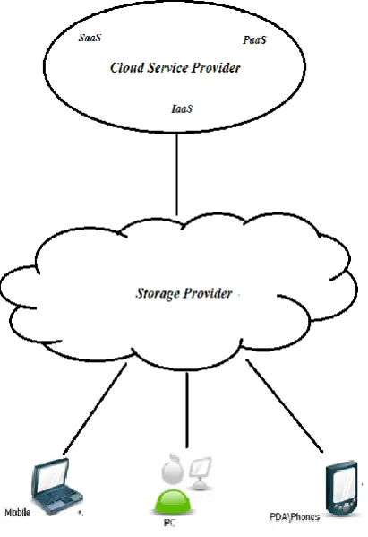 Fig 2: Introduction of mediator (reliable third party) between the service provider and service consumer