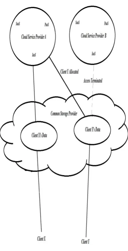 Fig 4: Switching from one service provider to another 