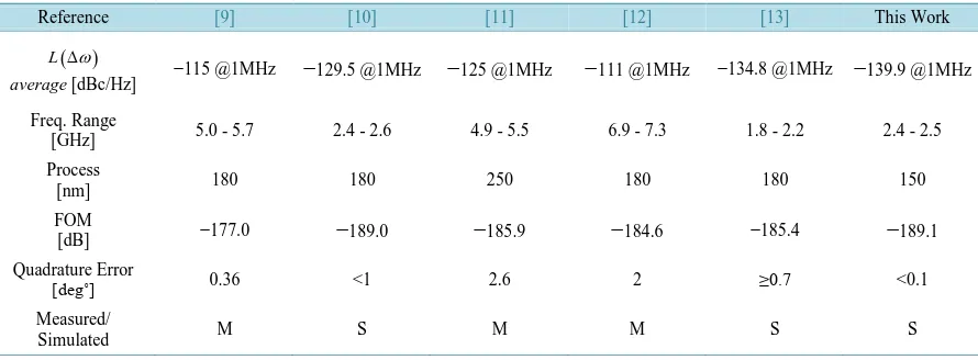 Table 1. Comparison with literature phase and quadrature VCOs.                                                 