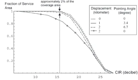 Fig. 5.Effect of platform drift on the fractional coverage of the ﬁxed cellgroup where central cell position is used to choose antenna pointing angle.