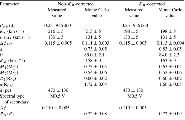 Figure 11. Monte Carlo determination of system parameters for V347 Pup.80Each dot represents an M 1, M 2 pair; the solid curves satisfy the v sin i andKR constraints, and the dashed lines mark lines of constant inclinations (i =◦, 85◦ and 90◦).