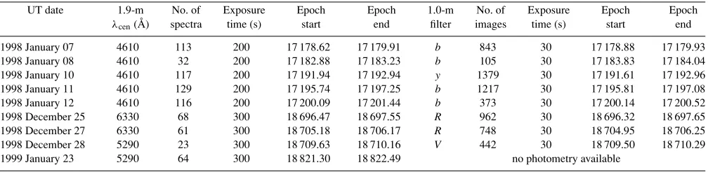 Table 1.Journal of observations. During 1998 January, we used Grating No. 4 to give a wavelength range of25 and 27 and 1999 January 23
