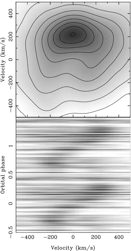Figure 7. Skew maps (top) and trailed CCFs (bottom) of V347 Pup cross-correlated with a M0.5V dwarf template.