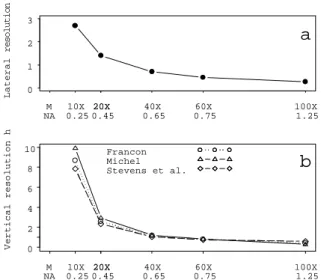 Fig. 1. The relation between the magnification of the  objectives 10× to 100× and (a) lateral resolution (d)  in µm, calculated according to the equation of Abbe  (Boyd, 1995) and (b)  vertical resolution (depth of  focus) of the microscope (h) in µm, calc